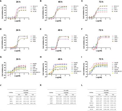 Triptolide Shows High Sensitivity and Low Toxicity Against Acute Myeloid Leukemia Cell Lines Through Inhibiting WSTF-RNAPII Complex